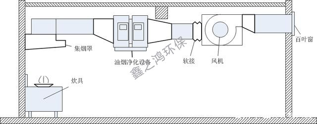 油煙凈化系統的作用有哪些